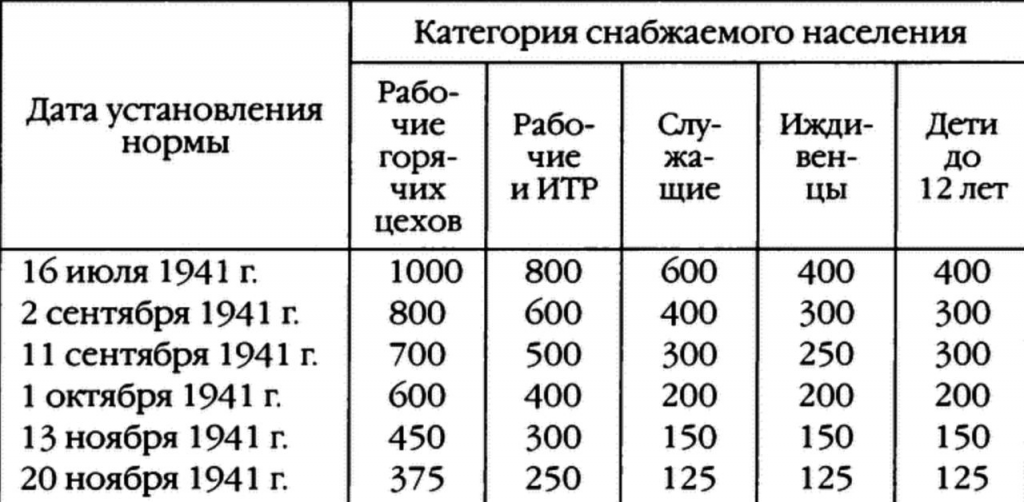 Норма хлеба в блокадном ленинграде. Нормы хлеба в блокадном Ленинграде 1941. Нормы в блокадном Ленинграде таблица. Нормы выдачи хлеба в блокадном Ленинграде в 1941. Нормы хлеба в блокадном Ленинграде таблица.