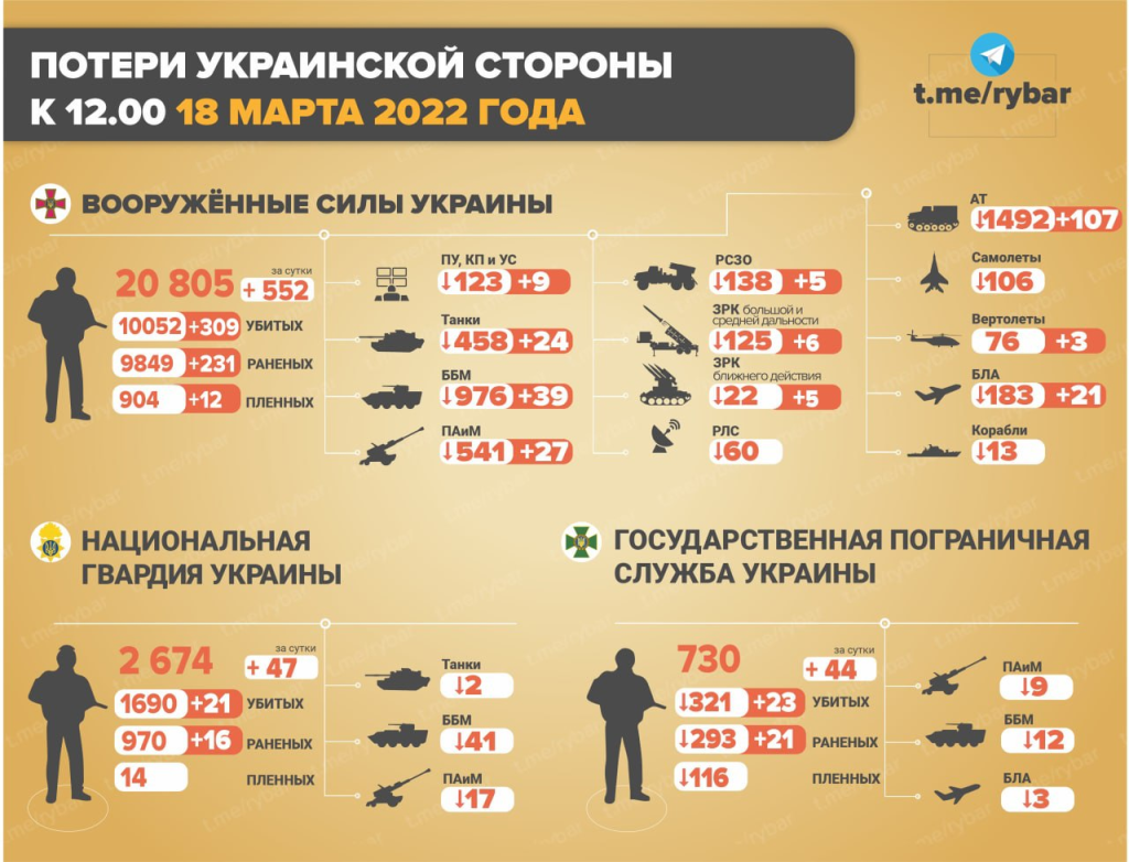 23 день статистика. Инфографика потери украинской армии. Потери Украины 2022. Потеррий украйнв на сегодня. Численность Российской армии на Украине.