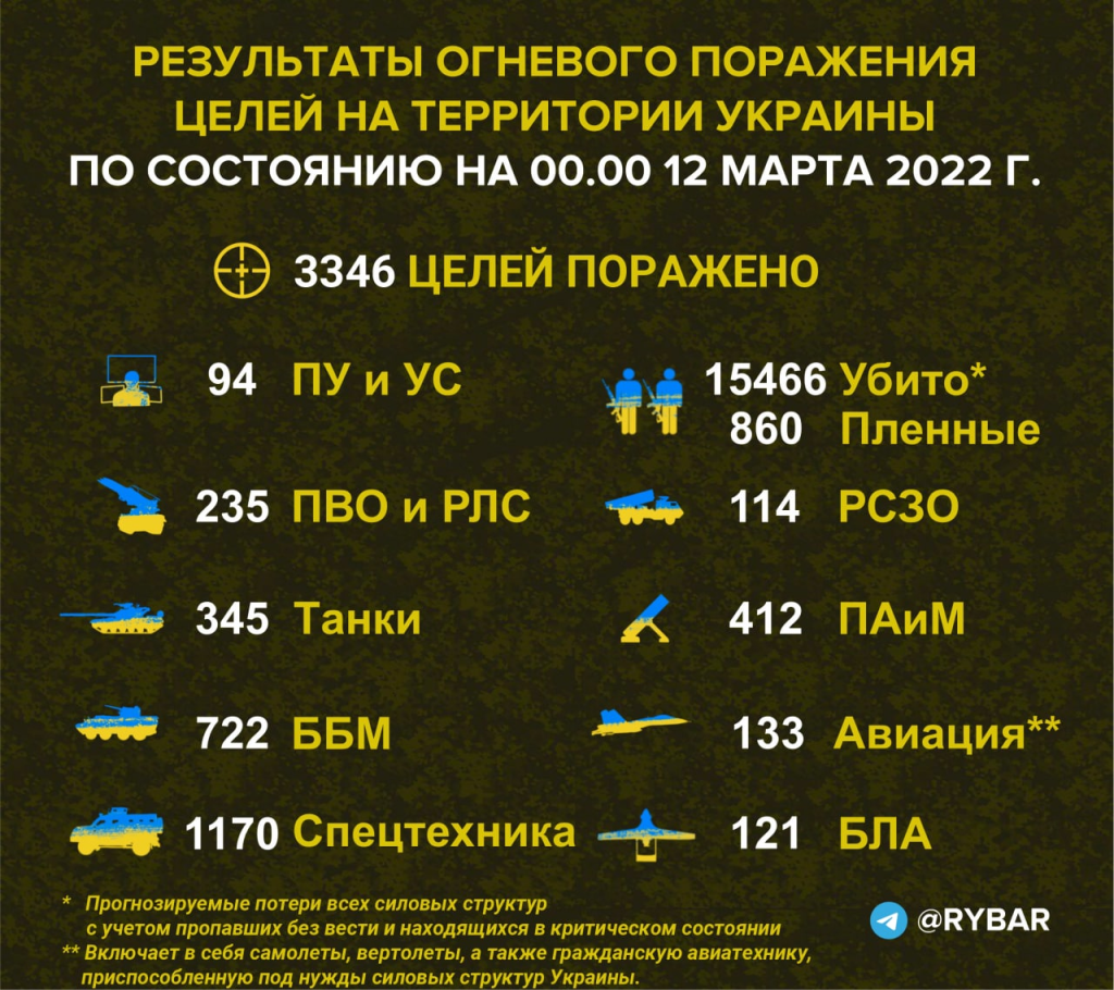 Операция 11. Потеррий украйнв на сегодня. Численность Российской армии на Украине. Потери украинских войск.