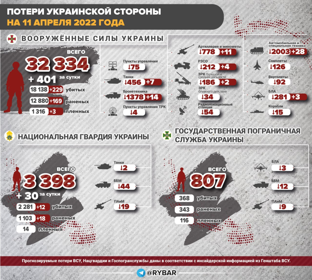 Какой день операции. ПОЕТИР сторон на уркание. Потери украинских войск потери РФ. Потери Украины 2022.