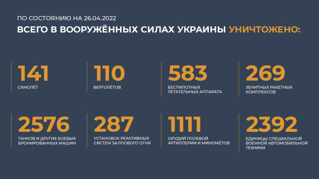 Февраль 2025 года. Потери техники России. Потери ВСУ на Украине на сегодняшний день 2022. Потери техники РФ на Украине. Потери ВСУ на Украине 2022 на сегодня таблица.