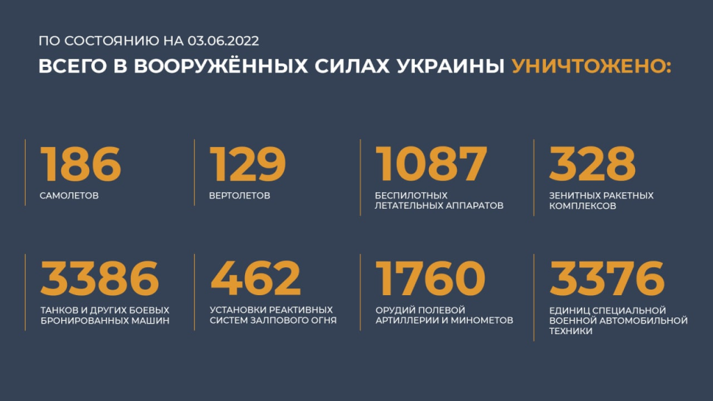 Июнь 2022 года. Потери Украины на сегодня в цифрах. Потери Украины на Украине сегодня 2022. Потери техники России на Украине на сегодняшний.