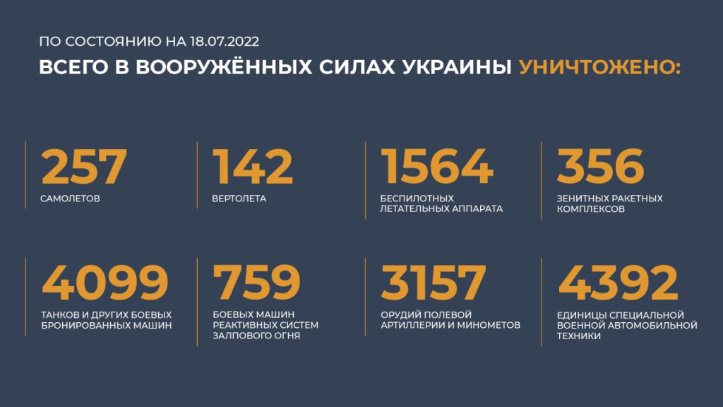 День операции. Потери украинской стороны. Потери России на Украине. Российские потери на Украине статистика. Статистика потерь на Украине.