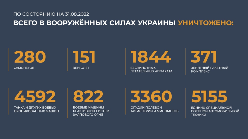 31 августа 2018 г. Численность армии Украины. Таблица потери ВСУ на сегодня. Потери Украины в цифрах на август 2022 МО России.