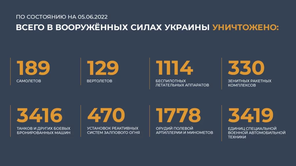 Подоляка 02.06 2024. Потери Украины 2022. Потери ВСУ на сегодняшний день 2022 года.